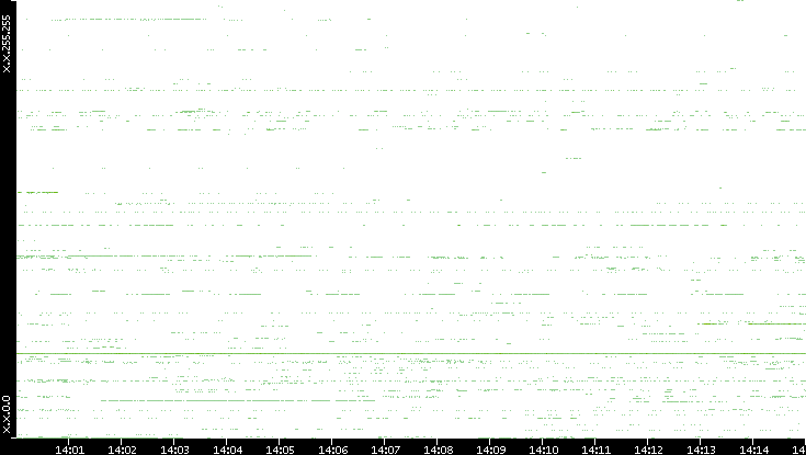 Src. IP vs. Time
