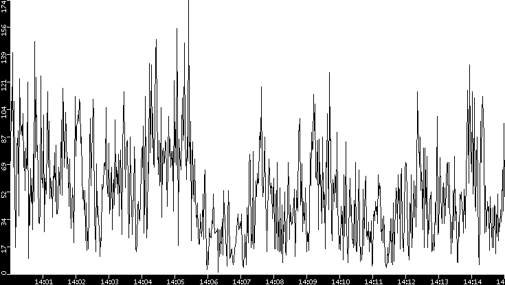 Throughput vs. Time