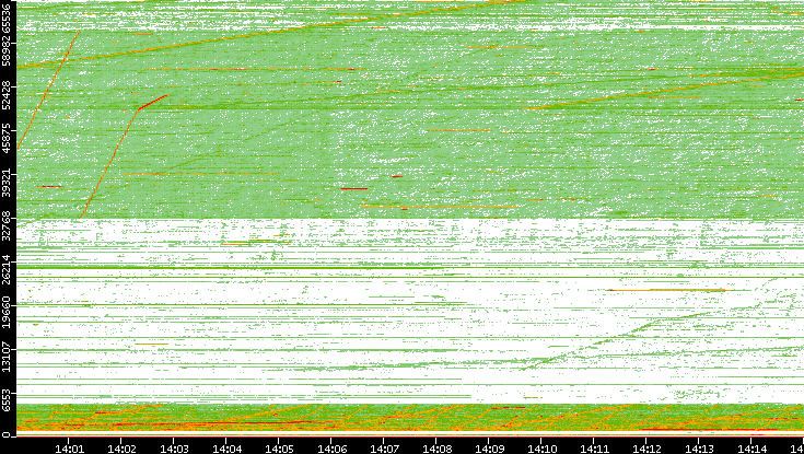 Src. Port vs. Time