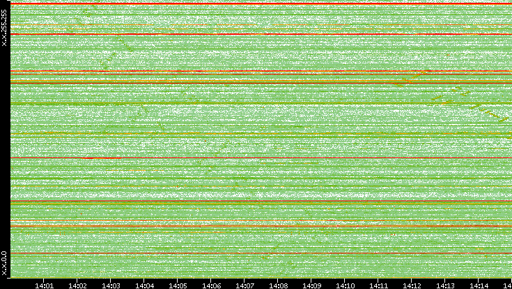Dest. IP vs. Time