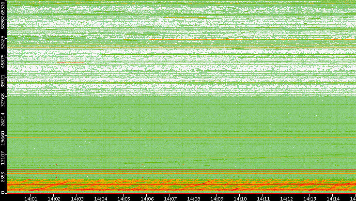 Dest. Port vs. Time