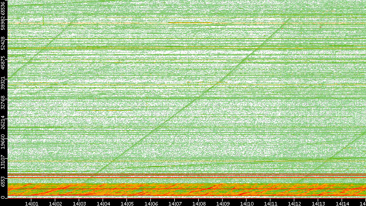 Src. Port vs. Time
