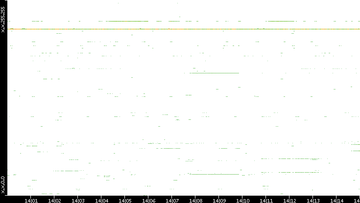 Src. IP vs. Time