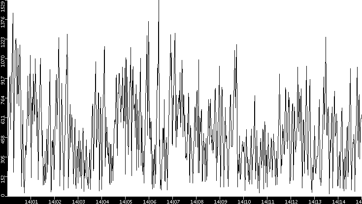 Throughput vs. Time