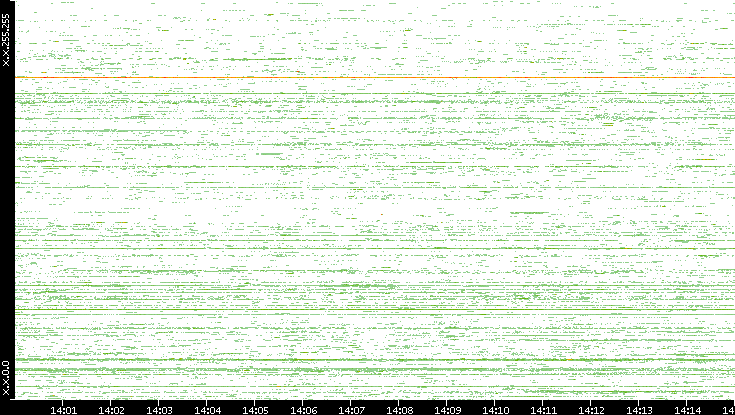 Src. IP vs. Time