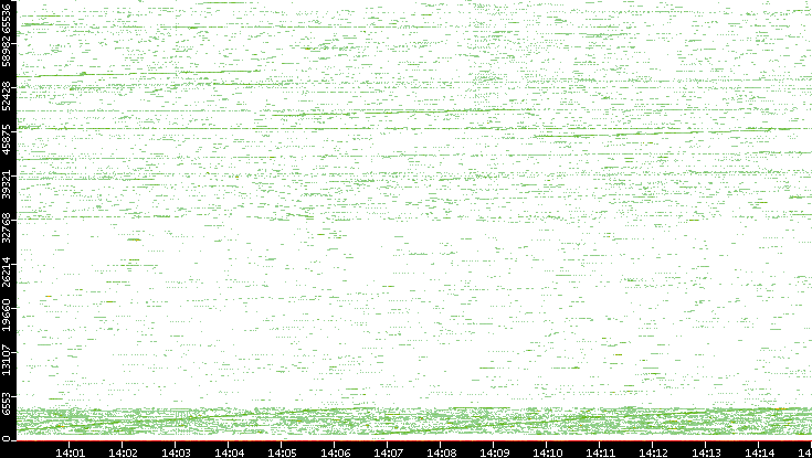 Src. Port vs. Time