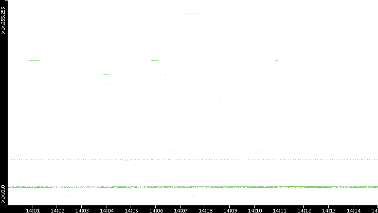 Src. IP vs. Time