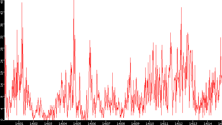 Nb. of Packets vs. Time