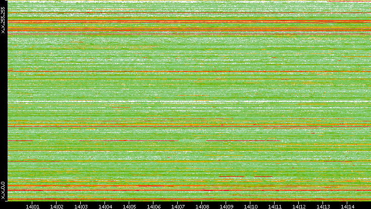 Src. IP vs. Time