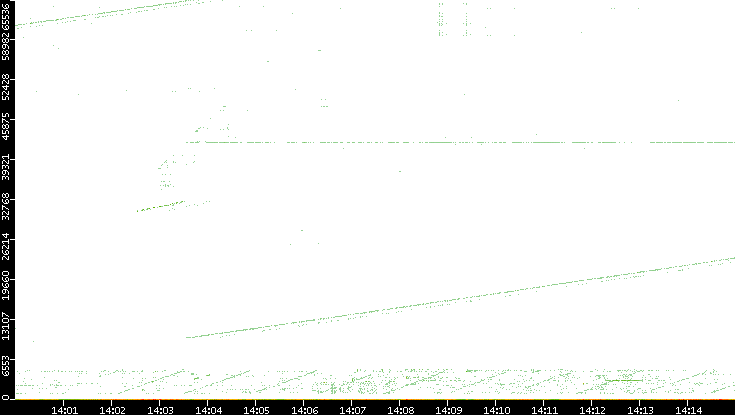 Dest. Port vs. Time