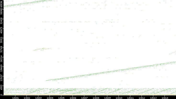 Dest. Port vs. Time