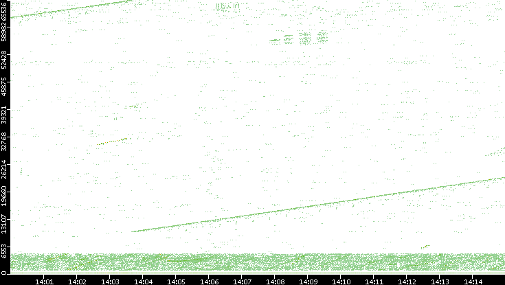 Src. Port vs. Time