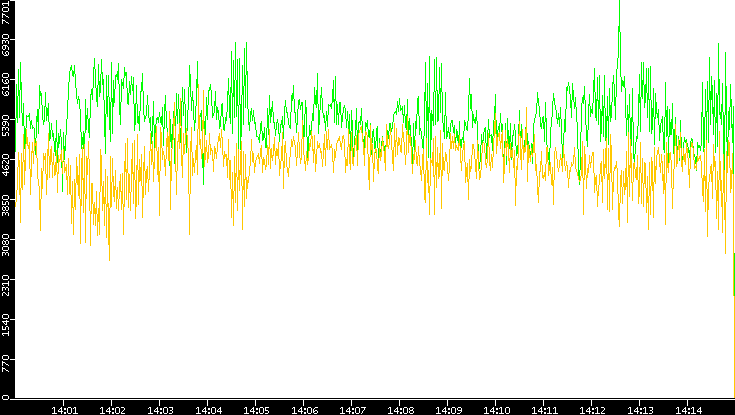 Entropy of Port vs. Time