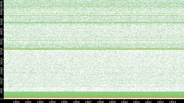 Dest. Port vs. Time