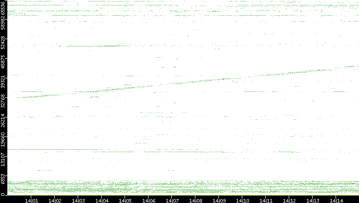 Dest. Port vs. Time