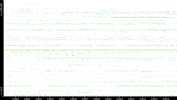 Src. IP vs. Time
