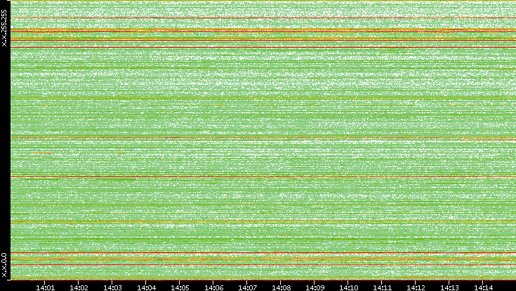 Dest. IP vs. Time