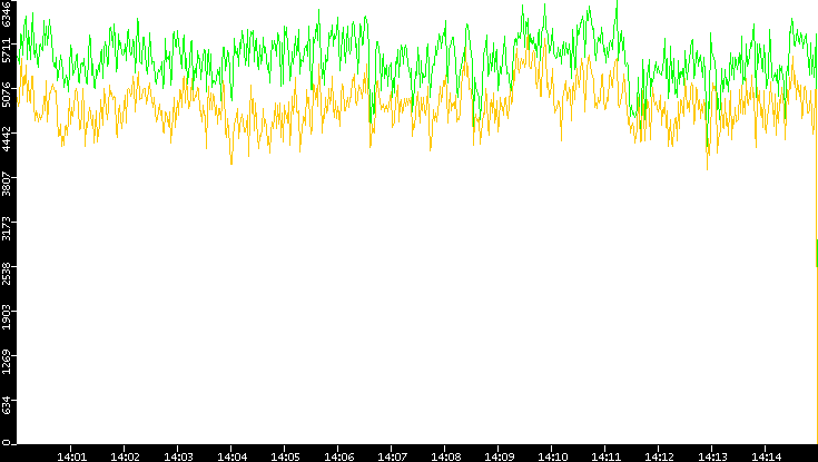 Entropy of Port vs. Time
