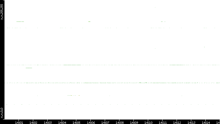 Src. IP vs. Time