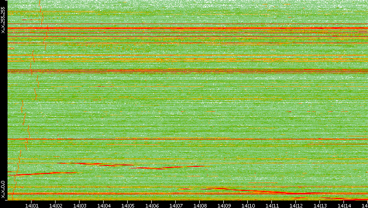 Dest. IP vs. Time