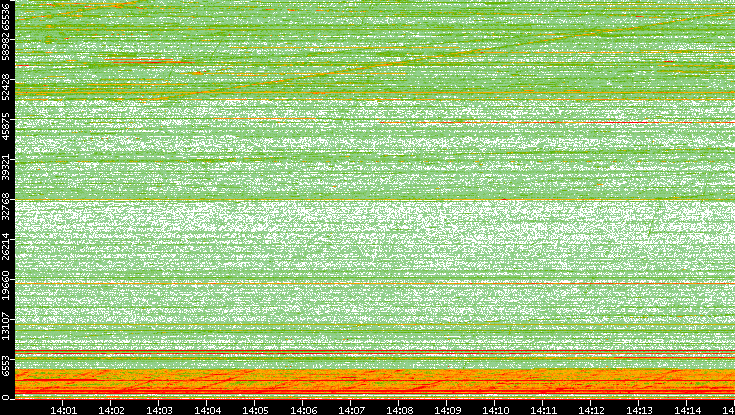 Dest. Port vs. Time