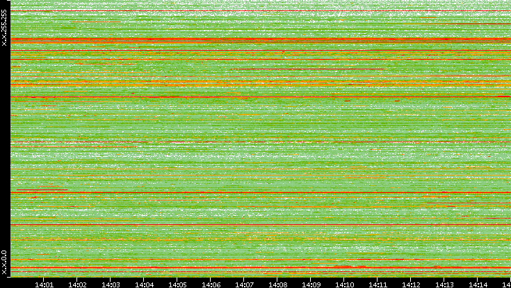 Src. IP vs. Time