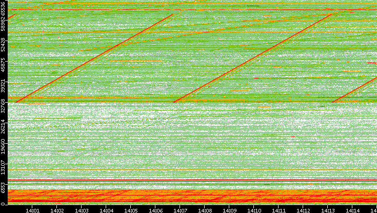 Src. Port vs. Time