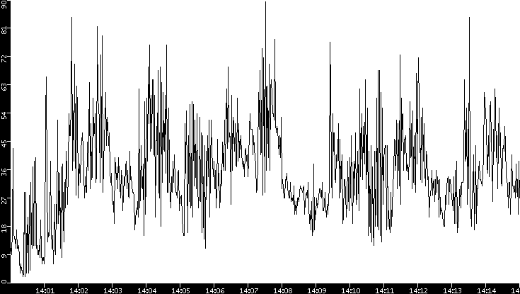 Throughput vs. Time