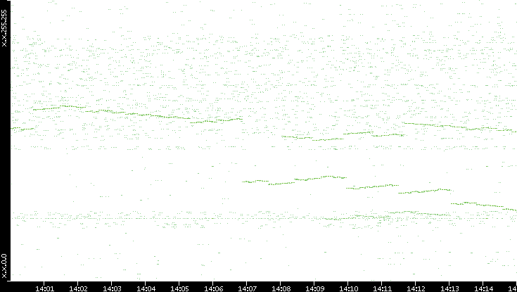 Dest. IP vs. Time