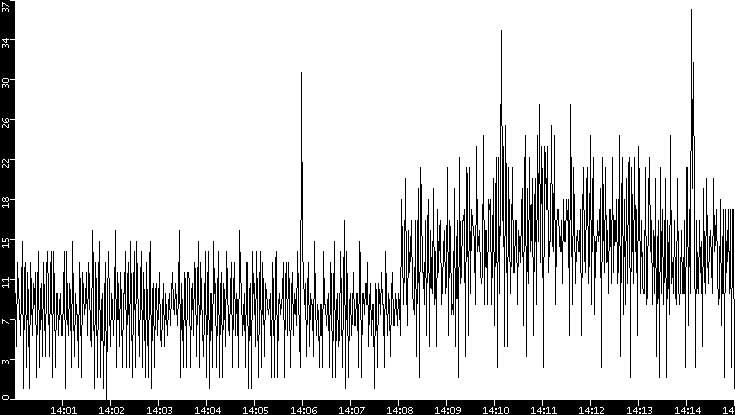 Throughput vs. Time