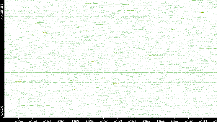 Dest. IP vs. Time