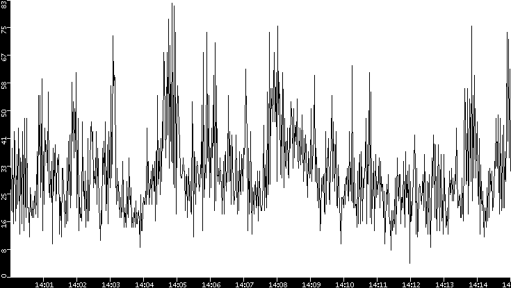 Throughput vs. Time