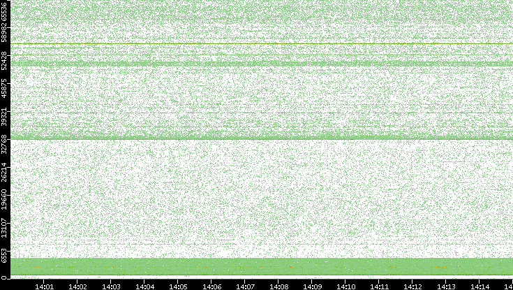 Dest. Port vs. Time