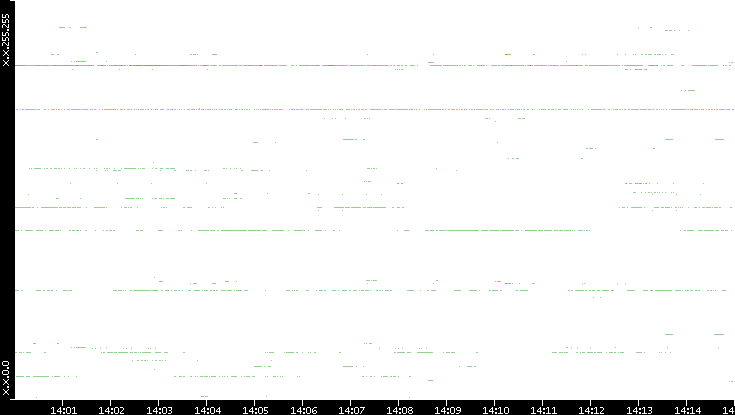 Dest. IP vs. Time