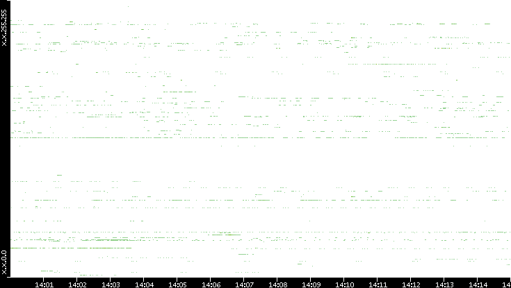 Src. IP vs. Time