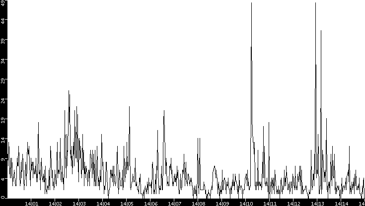 Throughput vs. Time