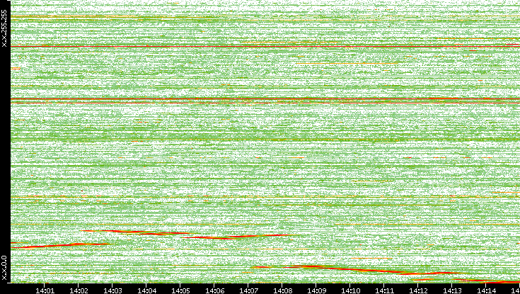 Dest. IP vs. Time