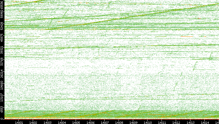 Dest. Port vs. Time