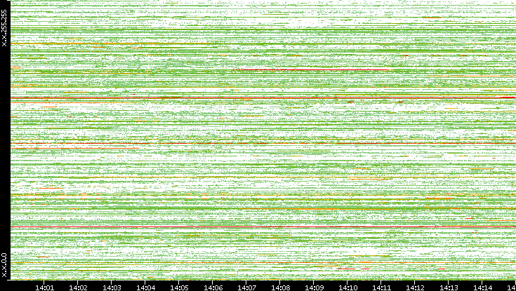 Src. IP vs. Time
