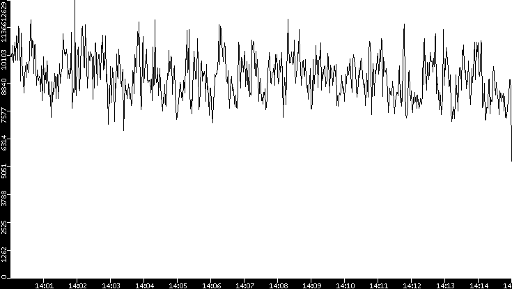 Throughput vs. Time
