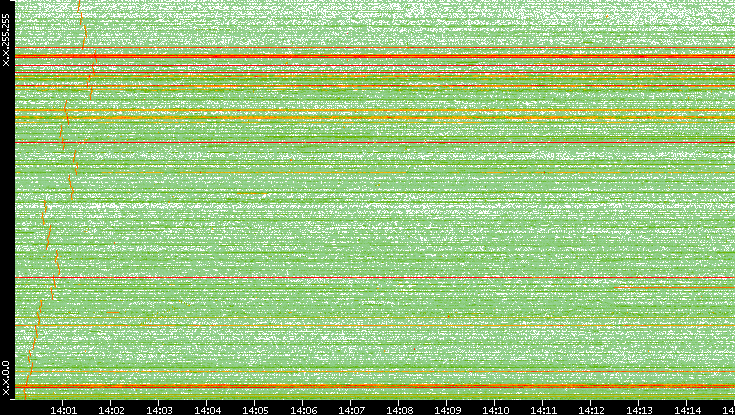 Dest. IP vs. Time