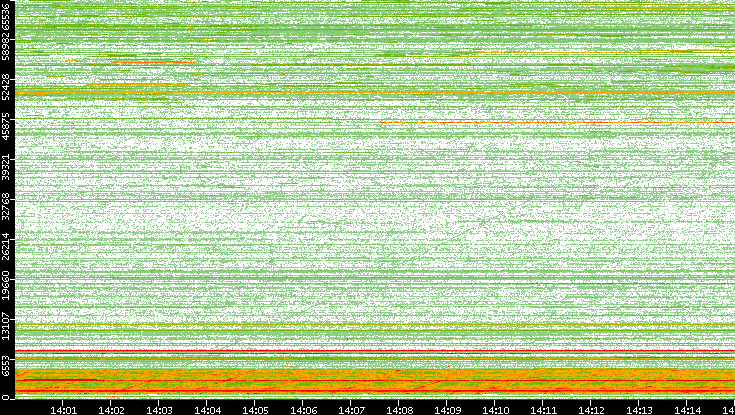 Dest. Port vs. Time