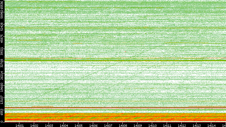 Src. Port vs. Time