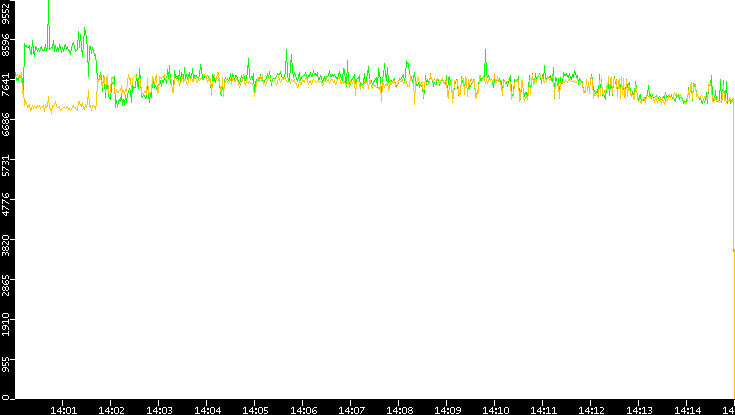 Entropy of Port vs. Time