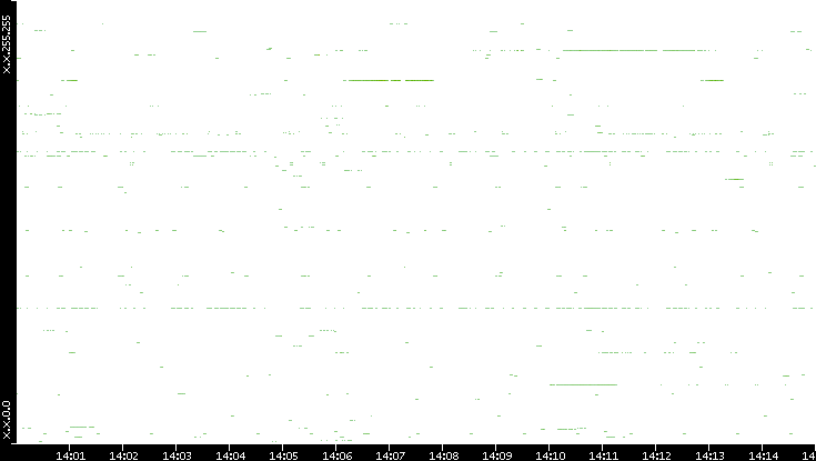 Dest. IP vs. Time