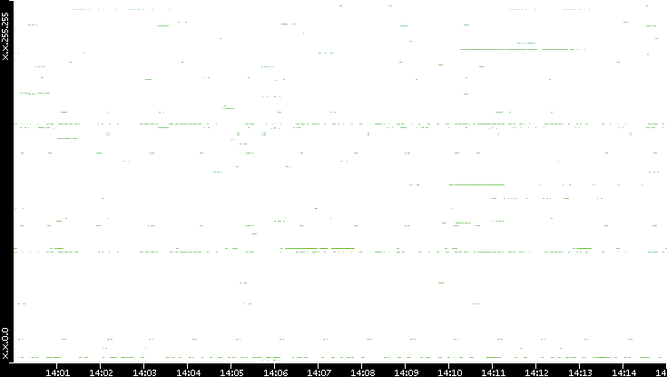Src. IP vs. Time