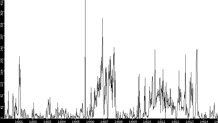 Throughput vs. Time