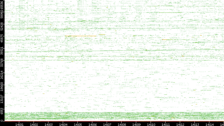 Src. Port vs. Time