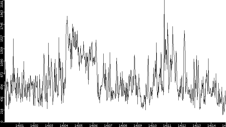 Throughput vs. Time