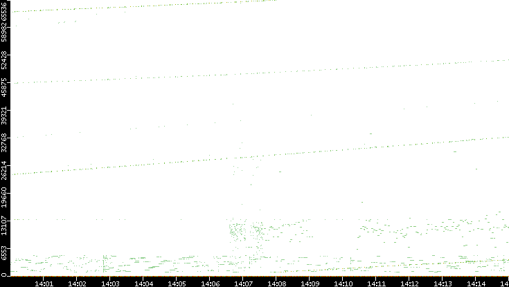 Dest. Port vs. Time